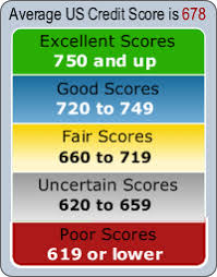 Free Credit Score Get A Credit Score From All 3 Credit