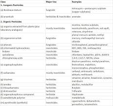 In other words, rotenone inhibits cellular respiration. Chapter 22 Pesticides Environmental Science