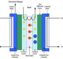 Fuel Cell Heat Management