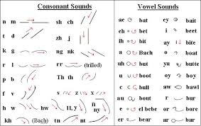 Image From Http Www Alysion Org Handy Summaryinternational Gif Shorthand Writing Shorthand Alphabet New Things To Learn