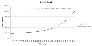 Help With Scaling Bosch Hfm Maf Mdot V Table Engine Fuel
