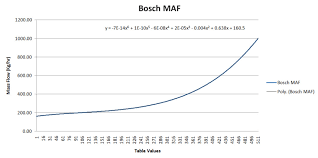 help with scaling bosch hfm maf mdot v table engine fuel