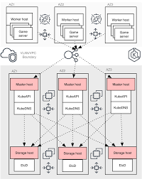 You can choose from a wide range of servers, and that will affect the price. Running Your Game Servers At Scale For Up To 90 Lower Compute Cost Aws Compute Blog
