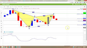 Imarketslive Iml Harmonic Scanner Making Trading Easy