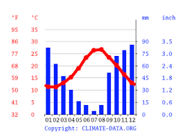 La temperatura promedio de la superficie del agua en siracusa aumenta en julio, aumentando 2 °c, de 23 °c a 26 °c, en el transcurso del mes. Siracusa Climate Average Temperature Weather By Month Siracusa Water Temperature Climate Data Org