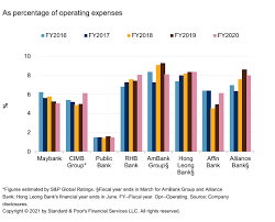 Within an insurance company, financial advisors use finance principles and knowledge of life insurance to recommend and sell life insurance policies to a financial advisor helps customers in a life insurance company figure out how much insurance they can afford, as well as how much coverage. The Future Of Banking Can Digital Only Banks Crack Malaysia S P Global Ratings