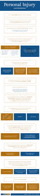 Personal Injury Case Flowchart Personal Injury Person Injury