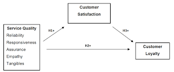 Airlines, service quality, customer satisfaction, second order factor, formative measurement. Https Etd Uwc Ac Za Bitstream Handle 11394 6117 752 1390 1 Rv Pdf Sequence 1 Isallowed Y