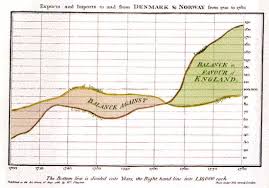 William Playfair The Commercial And Political Atlas