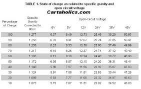 This resistance will add to the battery voltage and therefore using this voltage reading will not reflect the true state of charge. Battery State Of Charge Percentages Faq Cartaholics Golf Cart Forum
