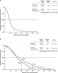 Colon cancer treatments can include surgery, radiofrequency ablation, cryosurgery, chemotherapy, radiation therapy, and targeted therapy. Folfiri Plus Cetuximab Or Bevacizumab For Advanced Colorectal Cancer Final Survival And Per Protocol Analysis Of Fire 3 A Randomised Clinical Trial British Journal Of Cancer