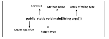 Java Main Method Javatpoint