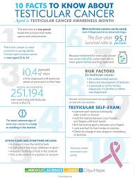 City Of Hope Testicular Cancer Is The Most Common Cancer Facebook