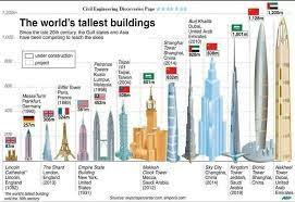 Kompleks ini memegang beberapa rekor dunia, yaitu menara jam tertinggi di dunia, wajah jam terbesar di dunia dan bangunan dengan luas lantai terbesar di dunia. Made In Malaysia 10 Bangunan Tertinggi Di Dunia Klcc Ke 7 Project 01 Burj Khalifa Dubai United Arab Emirates 163 Floors 829 8 M Project 02 Shanghai