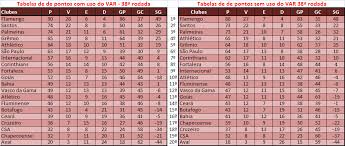 Acompanhe a tabela de classificação, vídeos, resultados, próximos jogos e últimas notícias sobre o campeonato brasileiro no uol esporte. Brasileirao 2019 Veja Como Seria A Classificacao Final Sem O Uso Do Var
