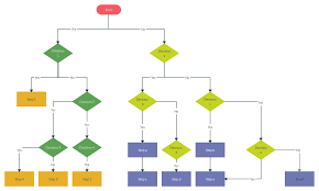 Decision Flowchart Flow Chart Template Flow Chart Templates