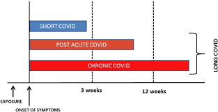 The uk's top doctor has warned that more young people will get 'long covid ' as the delta variant, which is now responsible for most of cases in the us, pushes up infection rates. Long Covid An Overview Sciencedirect