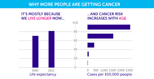 Every year since 2006, 70,000 or more people. Why Are Cancer Cases On Rise In India Best Cancer Doctor In Delhi Ncr