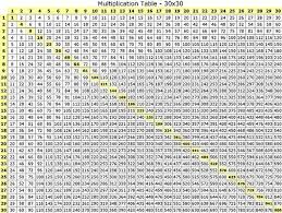 How To Multiply Divide Numbers Basic Elementary Math Multiplication Table Printable Multiplication Chart Printable Times Table Chart