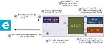 Persian / iranian food recipes, and cooking principles. How Web Works Asp Net Mvc Fits Into Web Application Development Dot Net Odyssey