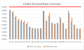 The Fedex 2018 Rate Increase A Deeper Dive Supply Chain