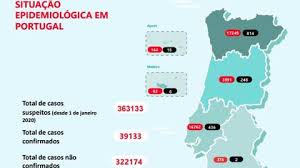 China com 16 casos em 24 horas, dois de contágio local. Madeira Regista Novo Caso De Covid 19 Indica Boletim Da Dgs Dnoticias Pt