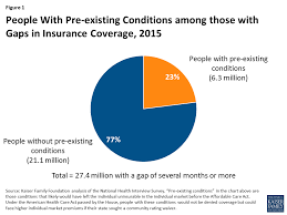 Gaps In Coverage Among People With Pre Existing Conditions