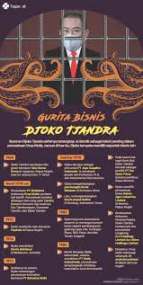Menurut kuasa hukum djoko tjandra, anita kolopaking, kepemilikan djoko tjandra atas properti di kuala lumpur tersebut didapat melalui grup usahanya. Kerajaan Bisnis Buronan Djoko Tjandra