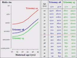 3 Trisomies Age Related Risk Diagram Chart Factors