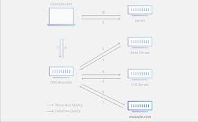 They are called authoritative because they can provide an authoritative, correct response as to what. Dns Server Types Cloudflare