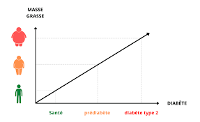 Je connais personnellement deux personnes suivies en endocrinoligie à paris à la salpêtriere et à intercommunale à créteil qui sont deux services réputés et. Guerir Le Diabete De Type 2 Retour Vers La Sante