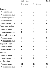 Summary Of The Colonic Polyps 6 Mm Or Larger According To