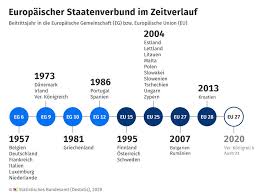 Bezüglich der ausweisung von risikogebieten: Eu Und Eurozone Im Zeitverlauf Statistisches Bundesamt