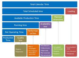 Oee Model Business Process Management Lean Six Sigma Innovation Management