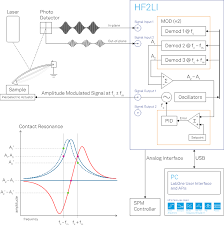 Frequency is measured in hertz (hz) which is equal to one event per second. Dual Frequency Resonance Tracking Dfrt Zurich Instruments