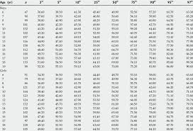 Age And Gender Specific Smoothed Waist Circumference