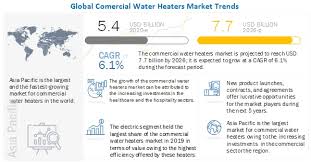 Electric leakage circuit breaker (elcb) mencegah kebocoran listrik. Commercial Water Heaters Market Size Share Report 2026