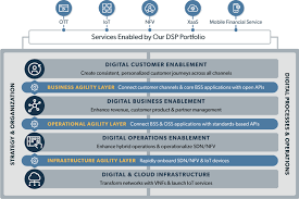 Netcracker Digital Business Transformation Strategy Digital Enterprise Digital Business Revenue Management