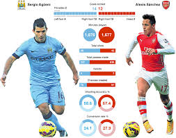 Watch arsenal vs manchester city live & check their rivalry & record. Arsenal Vs Manchester City Head To Head
