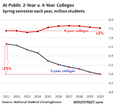 How long does a semester last in college? College Enrollment In The Spring Fell For 9th Year In A Row And Now Comes Covid Wolf Street