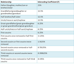 Otherwise, it can be very difficult to pinpoint clear symptoms of inbreeding in your backyard flock. Gms12 Inbreeding Coefficients Scratch Cradle