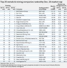 Bitcoin's recent price rise has increased anonymous cryptocurrency transactions. Top 25 Mining Companies By Market Cap S P Global Market Intelligence S P Global Market Intelligence