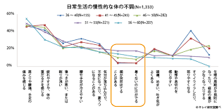 更年期障害はいつから始まる 年代別 更年期の症状で一番辛いのは 更年期障害 更年期 症状 更年期