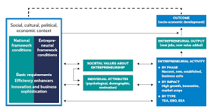 What are the current trends in the bedroom? Executive Summary Gem Global Entrepreneurship Monitor