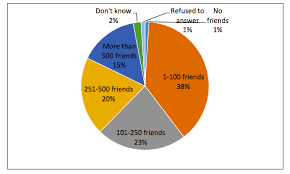 Solved A Recent Poll Of 960 Facebook Users Posed The Foll