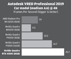 Download drivers for nvidia products including geforce graphics cards, nforce motherboards, quadro workstations, and more. Nvidia Quadro Rtx 4000 Review Develop3d