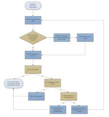 flow process chart in operations management diagram