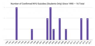 Nyu Does Not Track Suicides Washington Square News