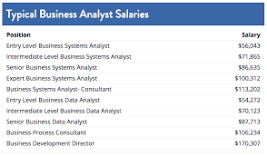 Just in case you need a simple salary calculator, that works out to be approximately $40.03 an hour. Which Industry Pays The Highest Data Analyst Salary Springboard Blog