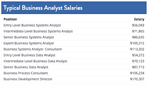 56% more than the average senior analyst salary in india. Which Industry Pays The Highest Data Analyst Salary Springboard Blog